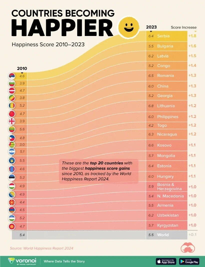 اینفوگرافیک | شادترین کشورهای جهان از سال ۲۰۱۰ تا ۲۰۲۴