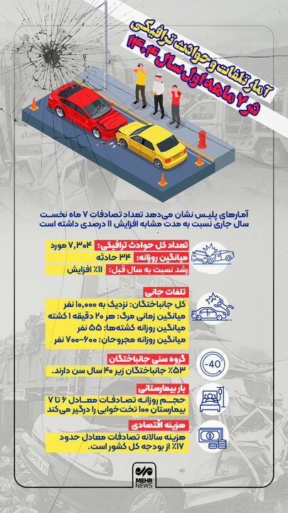 آمار تلفات و حوادث ترافیکی در ۷ ماهه اول سال ۱۴۰۴
