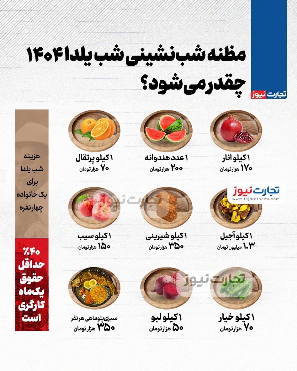 اینفوگرافیک | مظنه شبنشینی شب یلدا ۱۴۰۴ چقدر میشود؟ / معادل حدود ۴۰ درصد از حداقل حقوق ماهانه یک کارگر! اینفوگرافیک | مظنه شبنشینی شب یلدا ۱۴۰۴ چقدر میشود؟ / معادل حدود ۴۰ درصد از حداقل حقوق ماهانه یک کارگر!