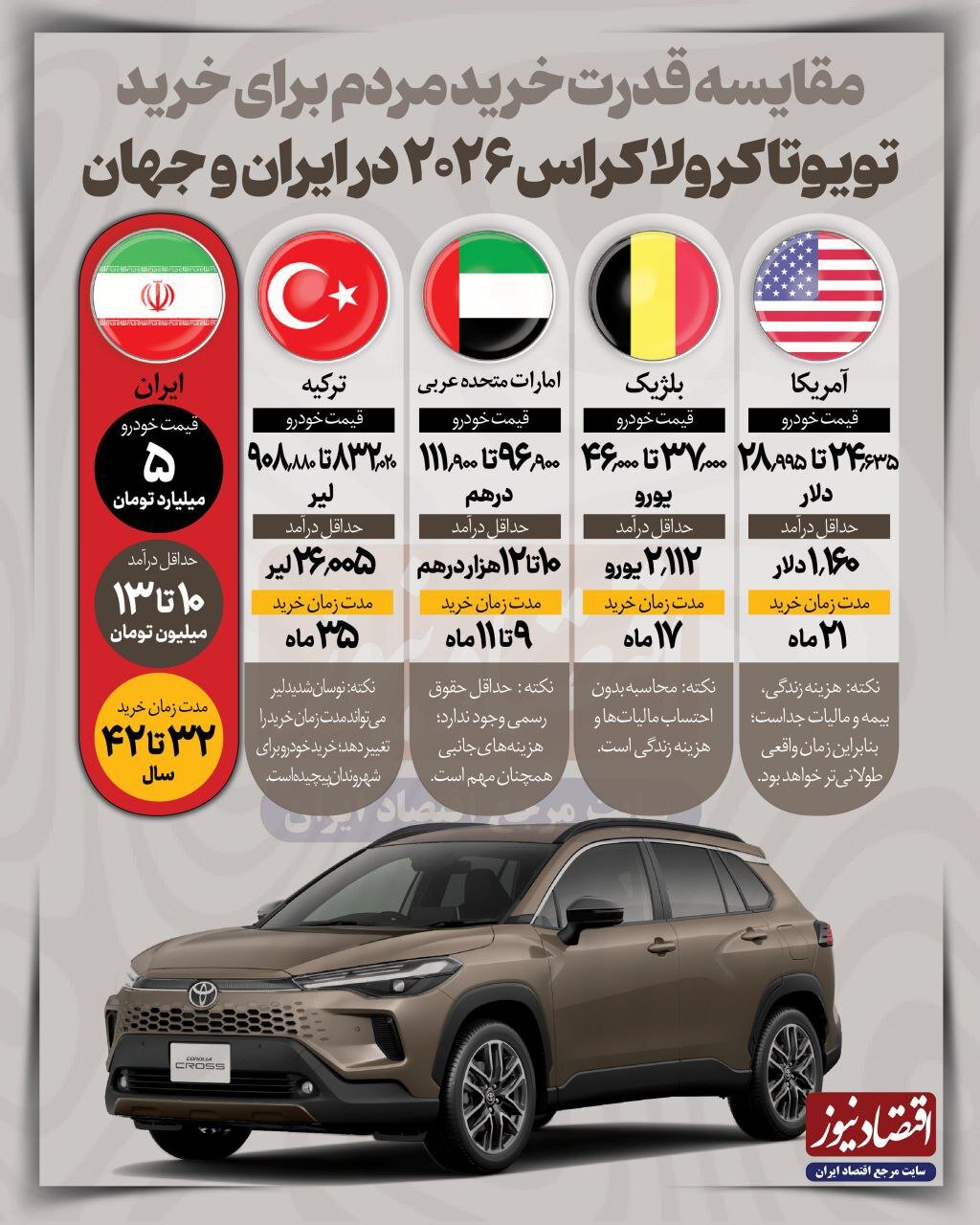 اینفوگرافیک | یک آمار تلخ؛ چقدر طول میکشد تا یک کارگر ایرانی بتواند تویوتا کرولا بخرد؟ / آقایان مسئول حواستان هست؟ اینفوگرافیک | یک آمار تلخ؛ چقدر طول میکشد تا یک کارگر ایرانی بتواند تویوتا کرولا بخرد؟ / آقایان مسئول حواستان هست؟