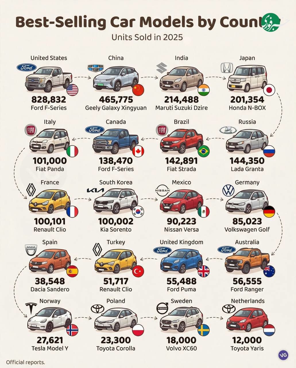 اینفورگرافیک | پرفروشترین مدلهای خودرو در کشورهای مختلف در سال ۲۰۲۵ اینفورگرافیک | پرفروشترین مدلهای خودرو در کشورهای مختلف بر اساس نتایج در سال ۲۰۲۵