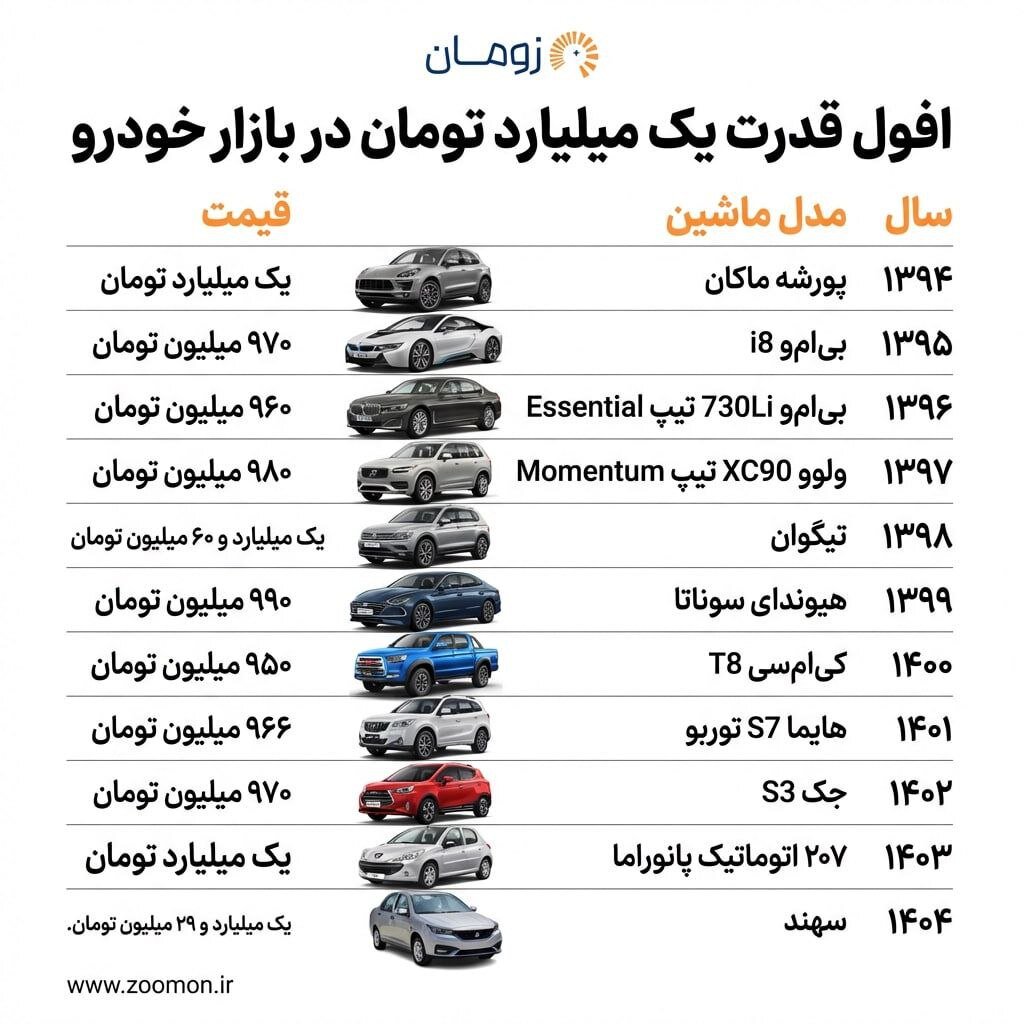 اینفوگرافیک | فاجعه اقتصادی در ایران؛ با یک میلیارد تومان چه خودروهایی در یک دهه اخیر می‌توانستید بخرید؟