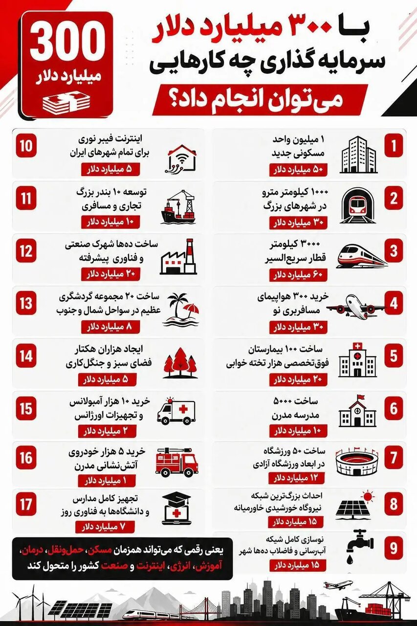 اینفوگرافیک | تمام کارهایی که با ۳۰۰ میلیارد دلار می‌توان انجام داد
