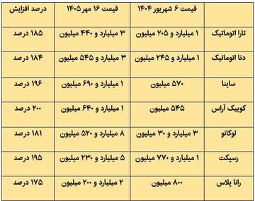 گرانی نجومی خودرو در ۴۰۰ روز؛ در یک سال گذشته خودرو چند درصد گران شده است؟ + عکس گرانی نجومی خودرو در ۴۰۰ روز؛ در یک سال گذشته خودرو چند درصد گران شده است؟ + عکس