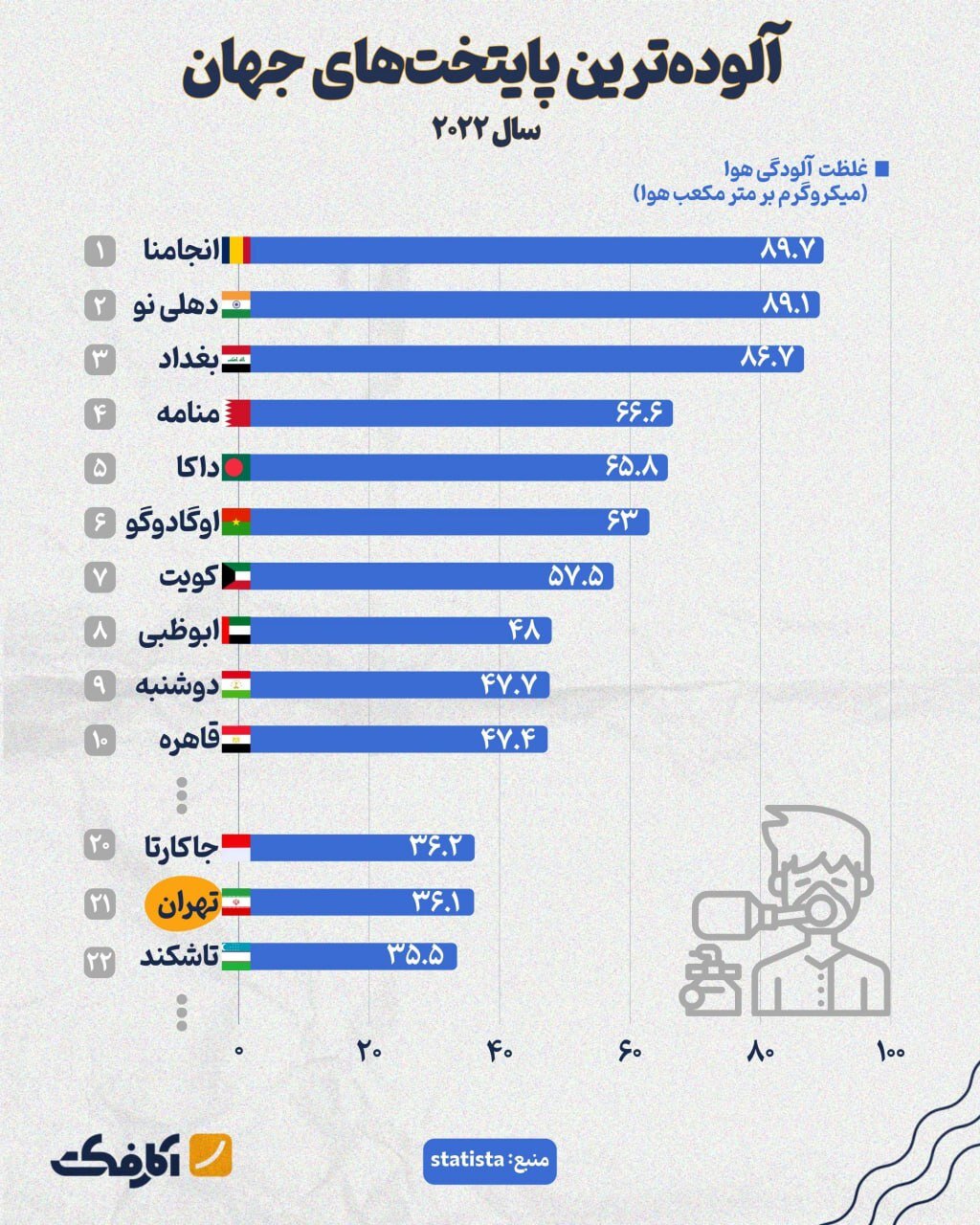 اینفوگرافیک | جایگاه قابل تامل تهران در بین آلوده‌ترین پایتخت‌های جهان!