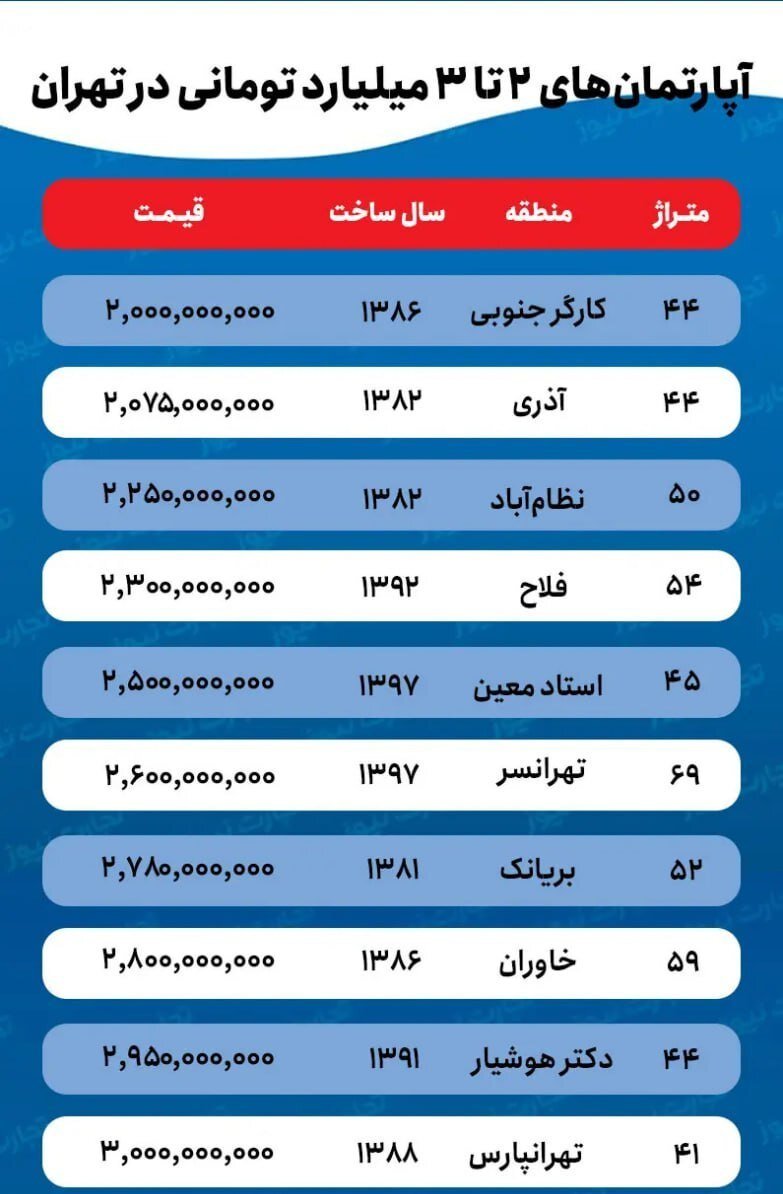 عکس | با ۲ میلیارد تومان کجا خانه بخریم؟ عکس | با ۲ میلیارد تومان کجا خانه بخریم؟