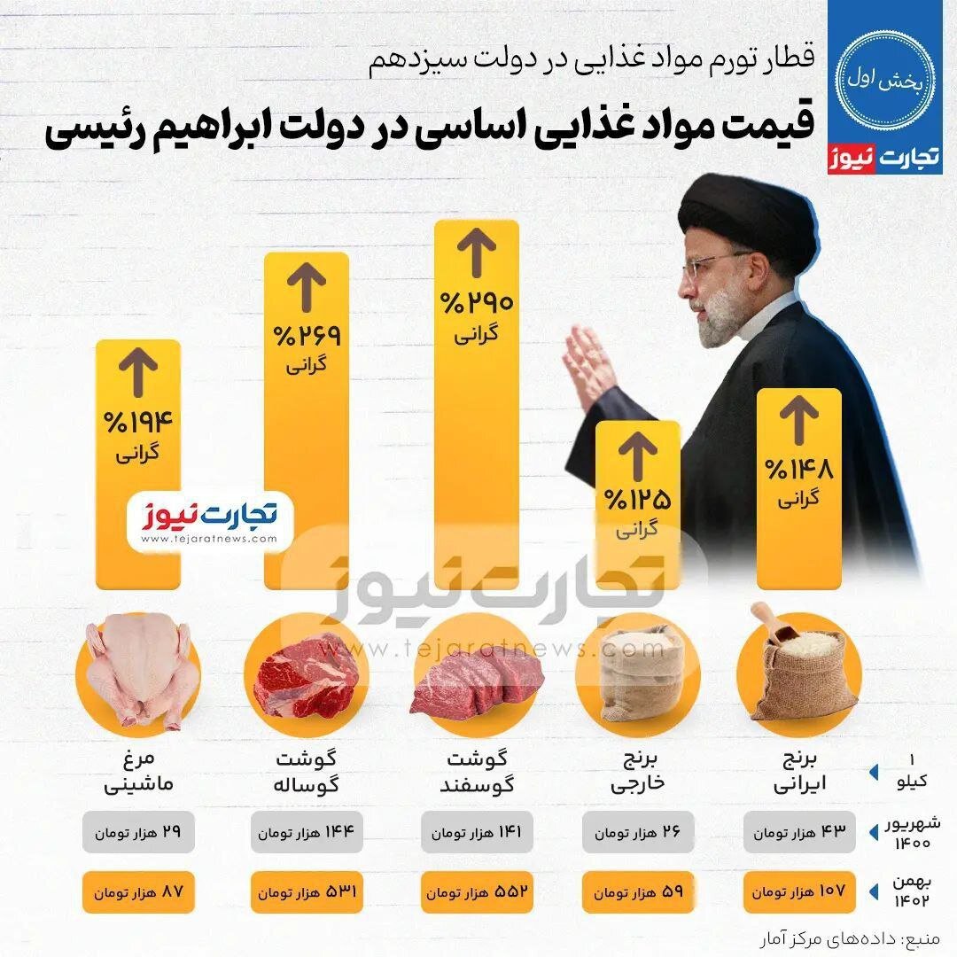 عکس | بلایی که در دولت رئیسی بر سر قیمت‌ها آمد؛ مواد غذایی چقدر گران شد؟