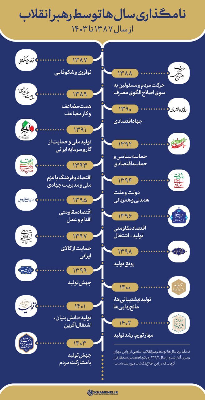 اینفوگرافیک | مروری بر نامگذاری‌ سال‌ها توسط رهبر انقلاب از سال ۱۳۸۷ تا ۱۴۰۳