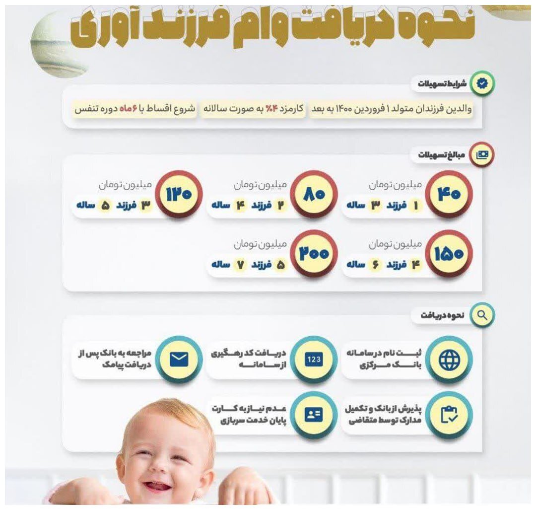 اینفوگرافیک | نحوه دریافت وام فرزندآوری در سال ۱۴۰۳