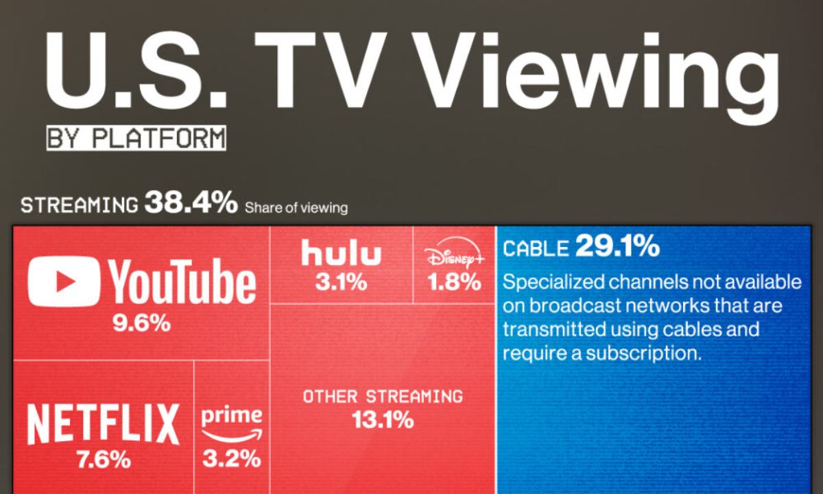 آمریکایی‌ها در سال ۲۰۲۴ چگونه تلویزیون تماشا می‌کنند؟ + اینفوگرافیک