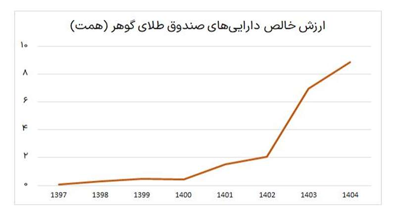 گزارش عملکرد صندوق طلای گوهر از آغاز تاسیس تا کنون بررسی ارزش خالص دارایی های صندوق طلای گوهر