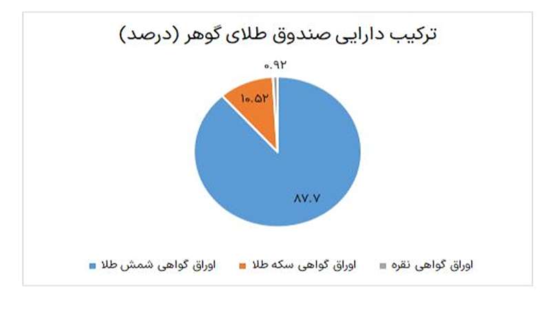 گزارش عملکرد صندوق طلای گوهر از آغاز تاسیس تا کنون بررسی ترکیت دارایی و استراتژی مدیریت سرمایه صندوق طلای گوهر