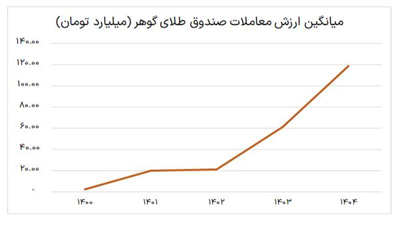گزارش عملکرد صندوق طلای گوهر از آغاز تاسیس تا کنون بررسی میانگین ارزش معاملات صندوق طلای گوهر