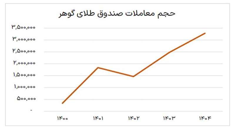 گزارش عملکرد صندوق طلای گوهر از آغاز تاسیس تا کنون بررسی حجم معاملات صندوق طلای گوهر