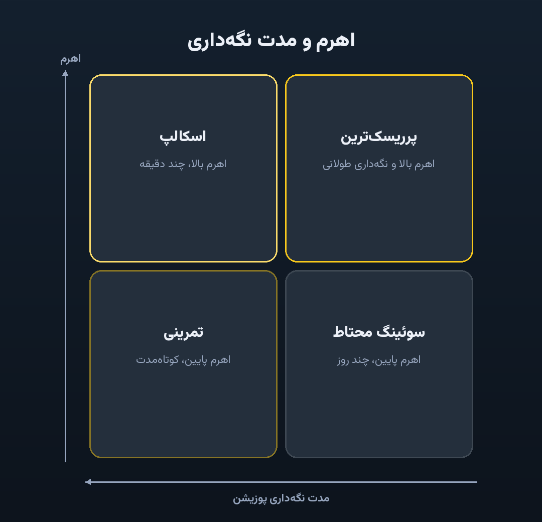 بهترین صرافی برای معاملات اهرمی کدام است؟ قبل از انتخاب اهرم، این محاسبه را انجام دهید ترکیب اهرم و مدت نگهداری پوزیشن