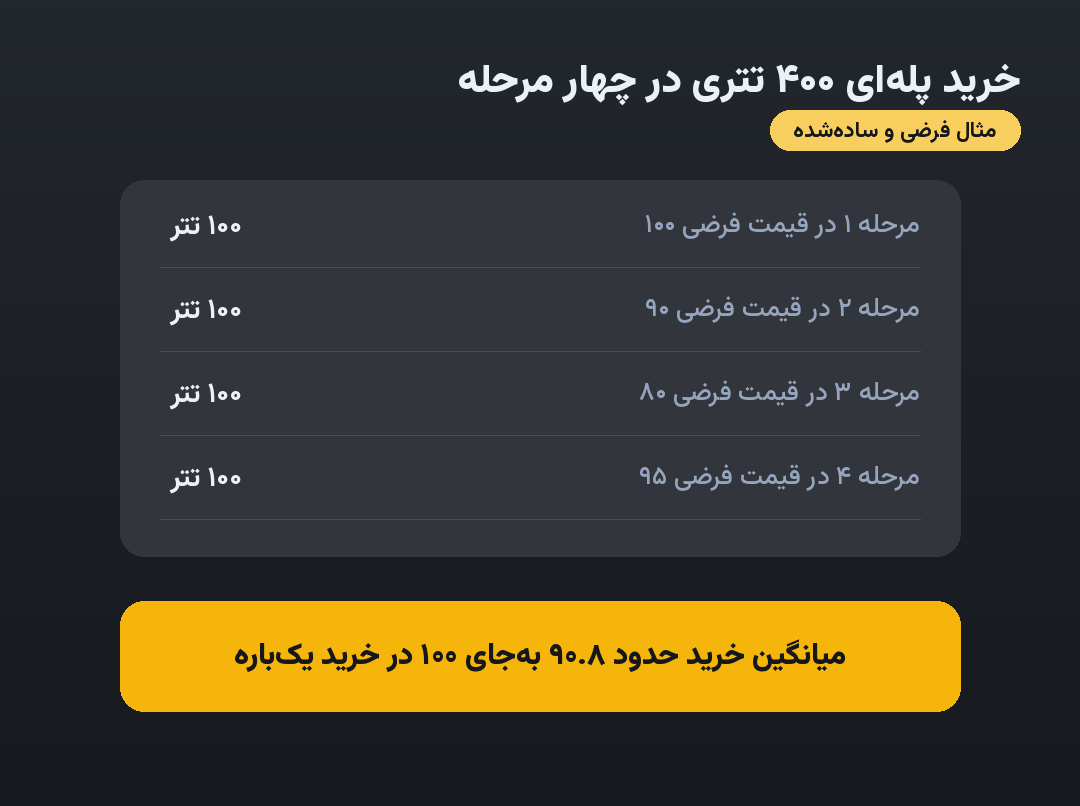 مثال فرضی و ساده‌شده از خرید پله‌ای در چهار مرحله