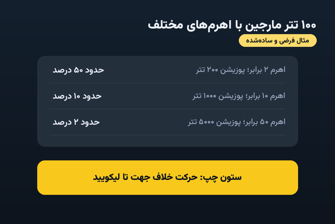 بهترین صرافی برای معاملات اهرمی کدام است؟ قبل از انتخاب اهرم، این محاسبه را انجام دهید مثال فرضی و سادهشده از فاصله تا لیکویید در اهرمهای مختلف