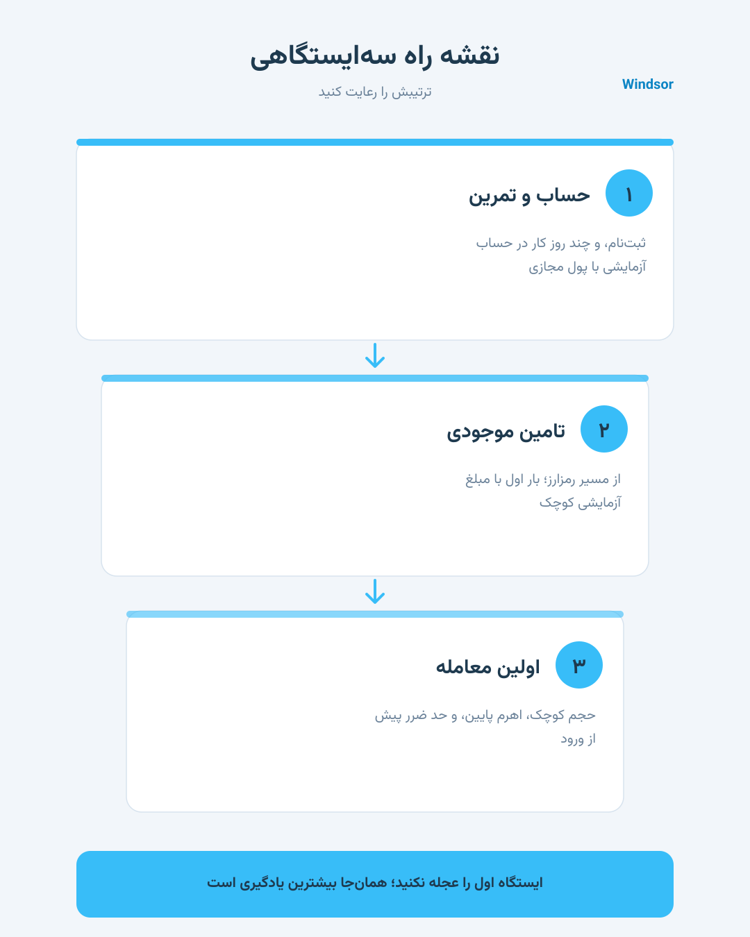 چطور در ویندزور شروع کنیم؟ نقشه راه قدم‌به‌قدم