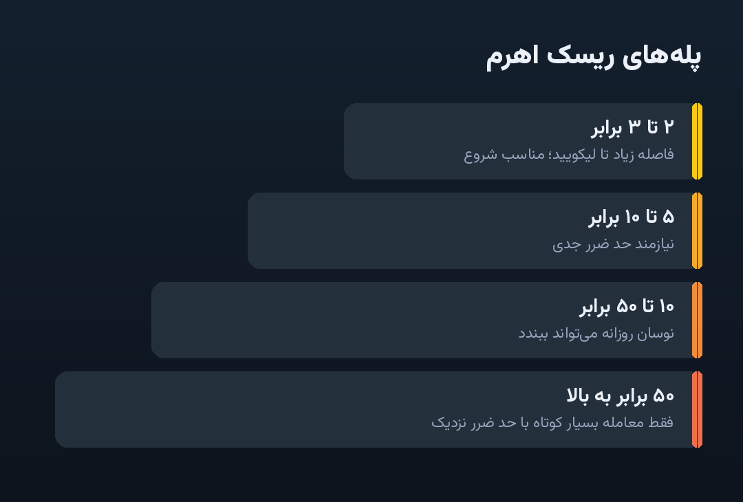 بهترین صرافی برای معاملات اهرمی کدام است؟ قبل از انتخاب اهرم، این محاسبه را انجام دهید هرچه اهرم بالاتر، نوسان معمولی بازار خطرناکتر